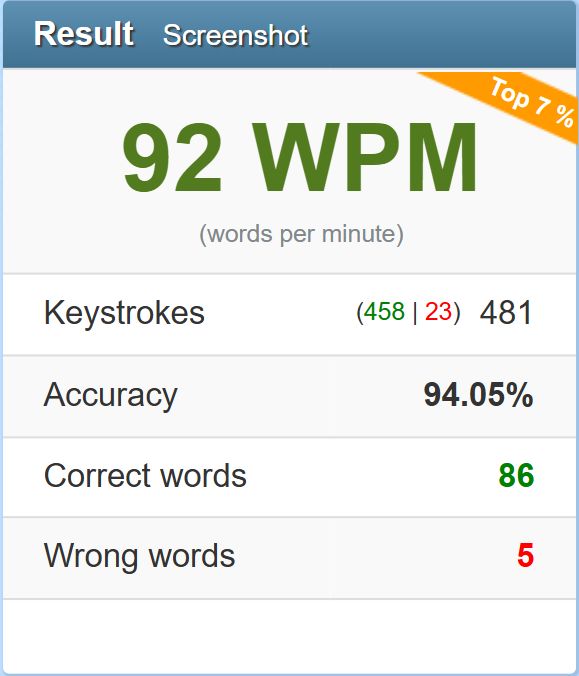 Words Per Minute Speed of 92